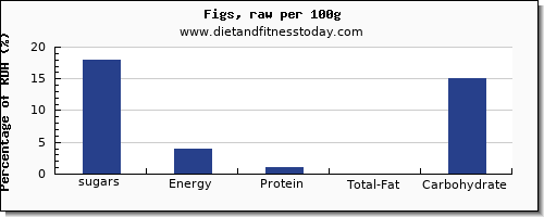 sugars and nutrition facts in sugar in figs per 100g